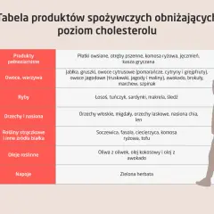 Tabela produktów spożywczych obniżających poziom cholesterolu z sylwetką człowieka.
