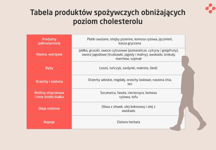 Tabela produktów spożywczych obniżających poziom cholesterolu z sylwetką człowieka.