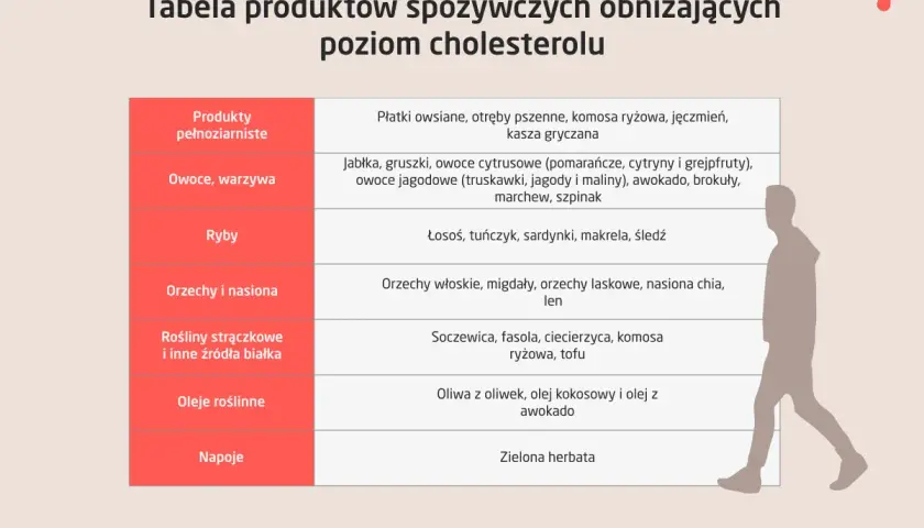 Tabela produktów spożywczych obniżających poziom cholesterolu z sylwetką człowieka.