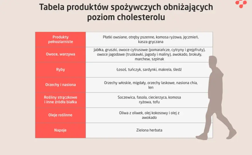 Jaką dietę stosować przy wysokim cholesterolu, aby poprawić zdrowie?