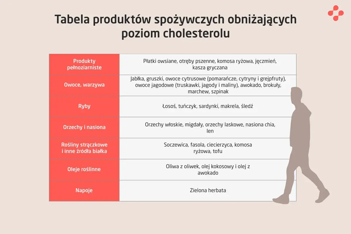 Tabela produktów spożywczych obniżających poziom cholesterolu z sylwetką człowieka.